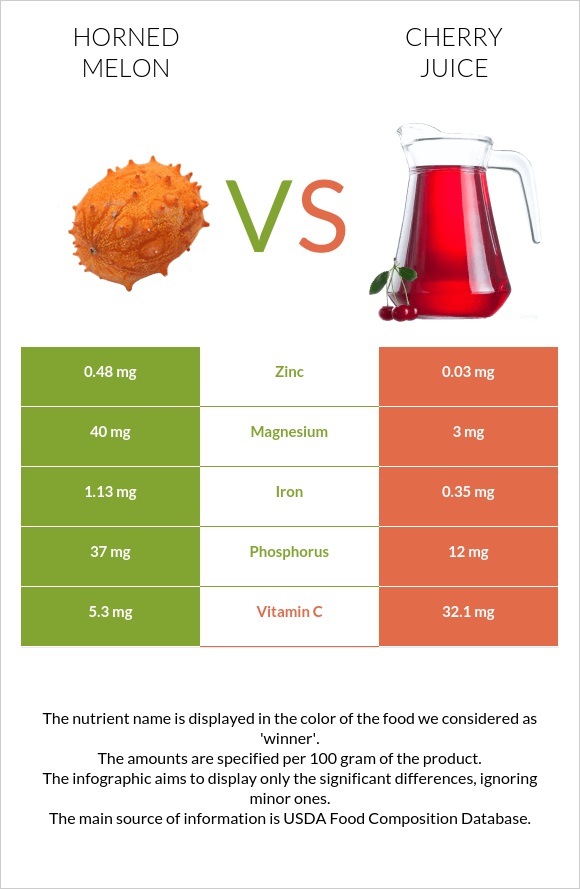 Կիվանո vs Cherry juice infographic