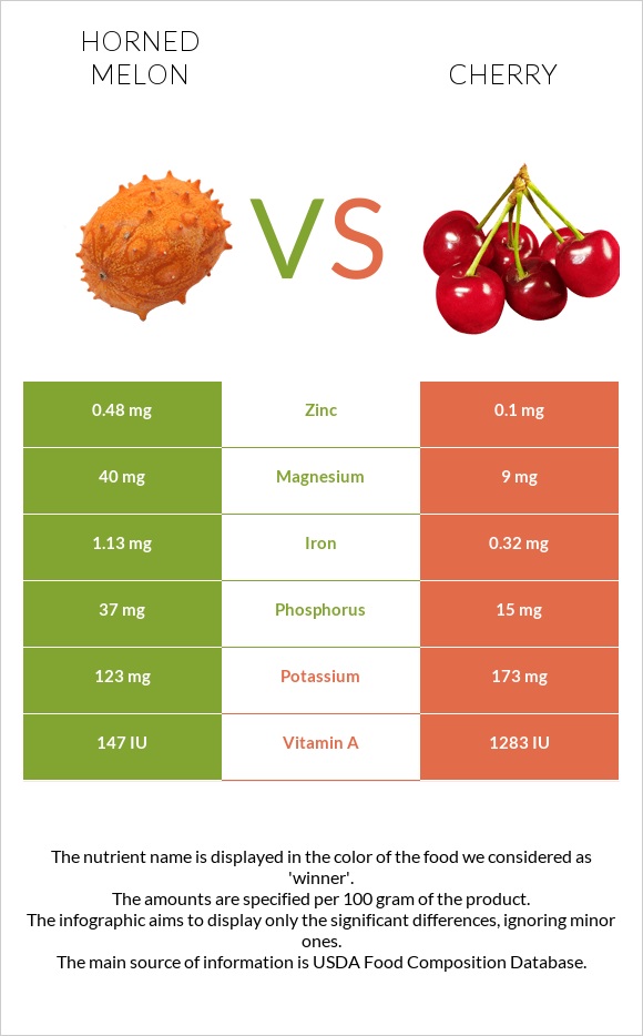 Horned melon vs Cherry infographic