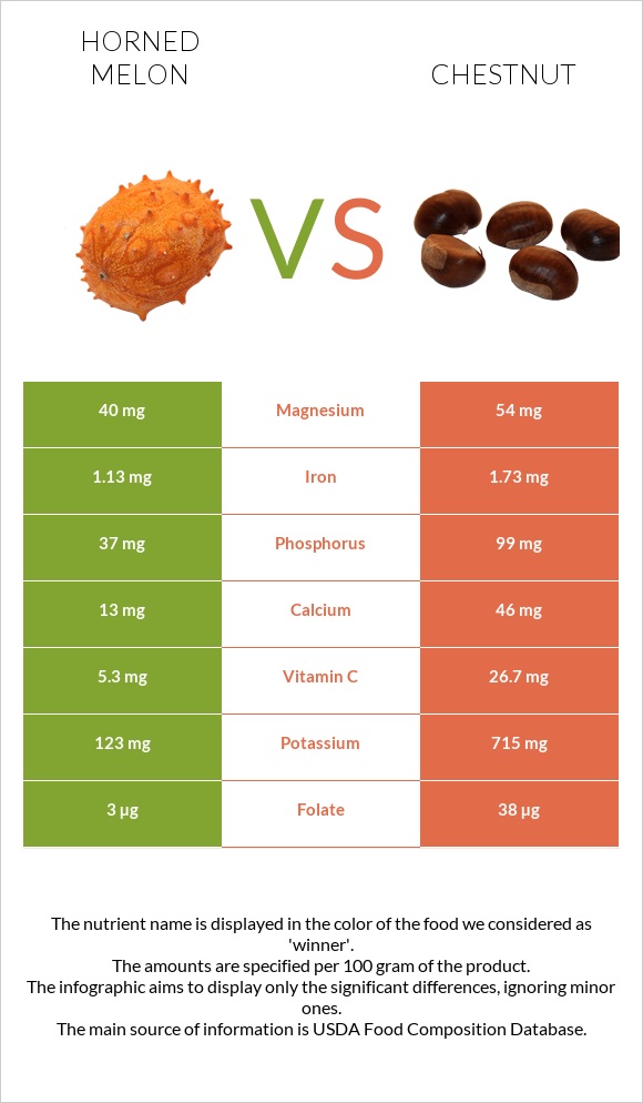 Horned melon vs Chestnut infographic