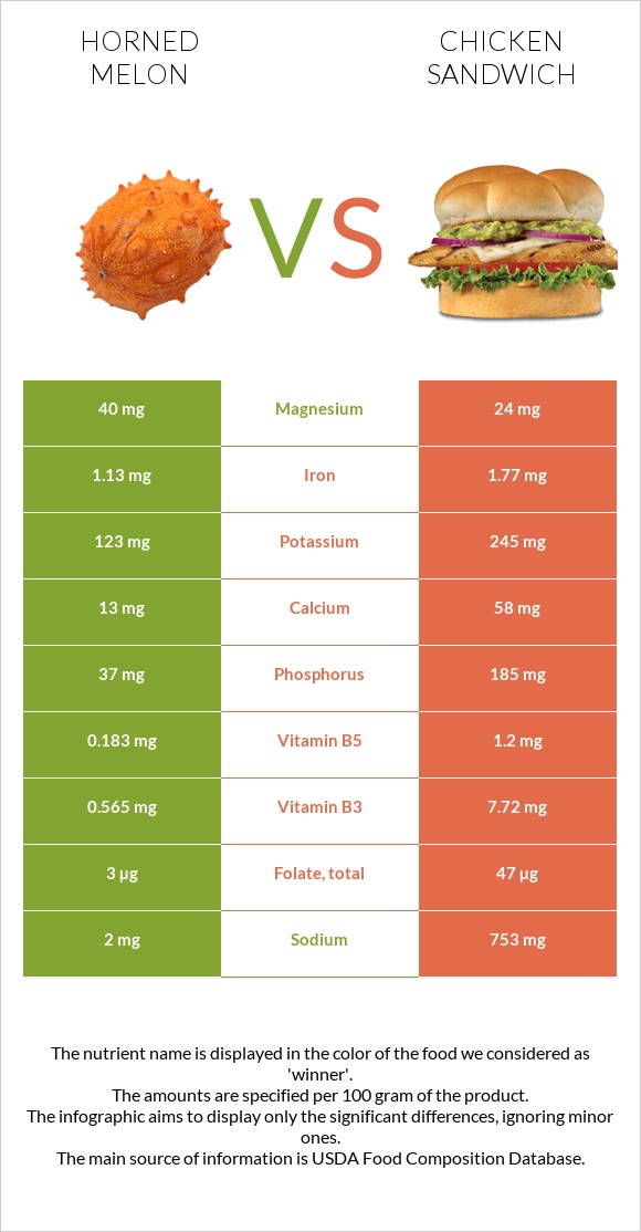 Horned melon vs Chicken sandwich infographic