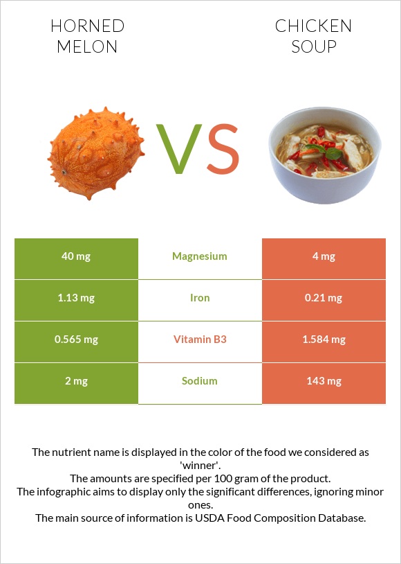 Horned melon vs Chicken soup infographic