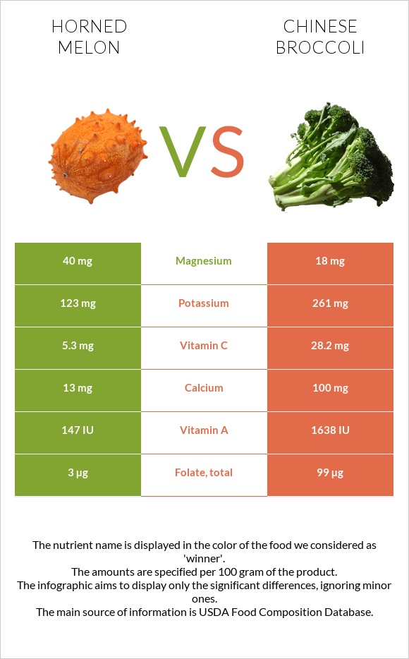 Horned melon vs Chinese broccoli infographic