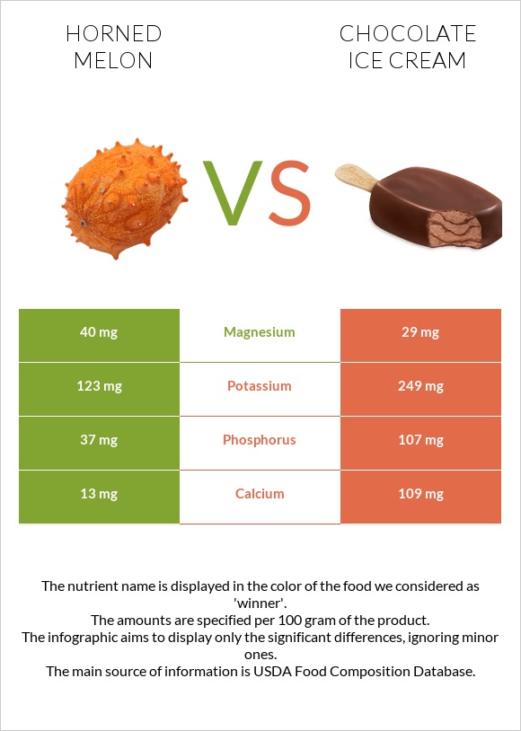 Horned melon vs Chocolate ice cream infographic