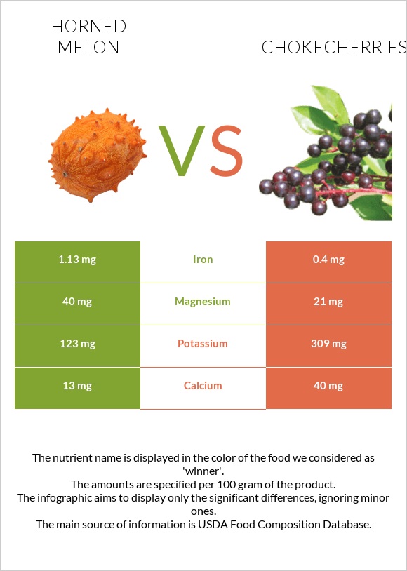 Horned melon vs Chokecherries infographic