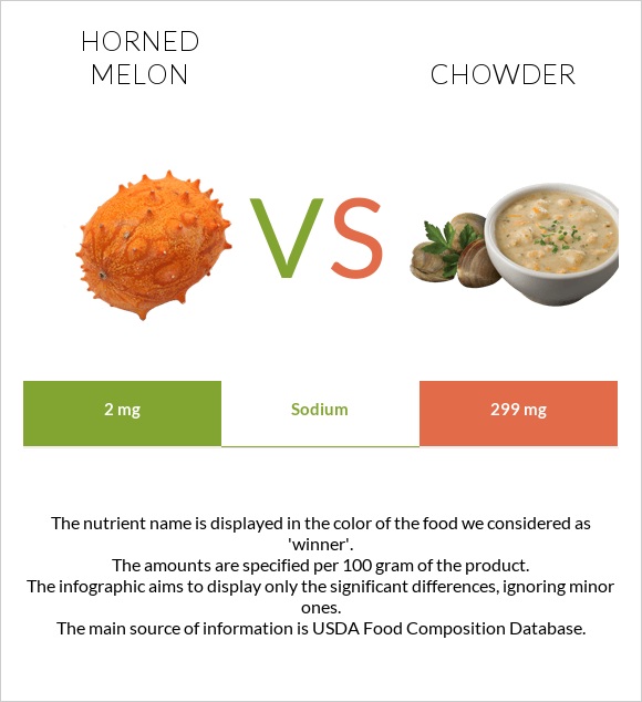 Horned melon vs Chowder infographic