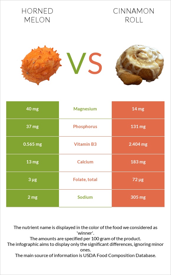 Horned melon vs Cinnamon roll infographic