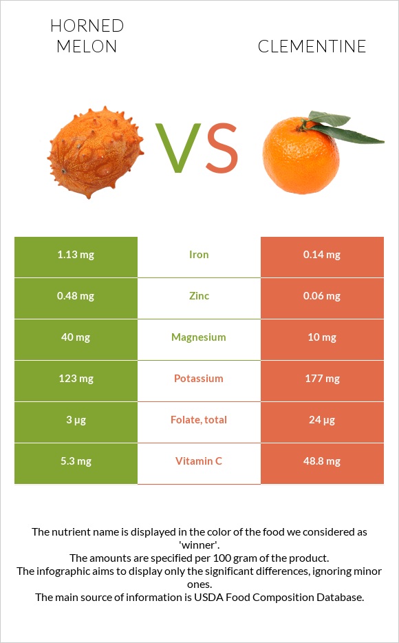 Horned melon vs Clementine infographic