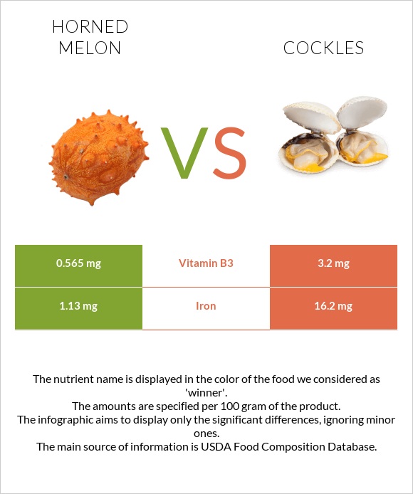 Horned melon vs Cockles infographic