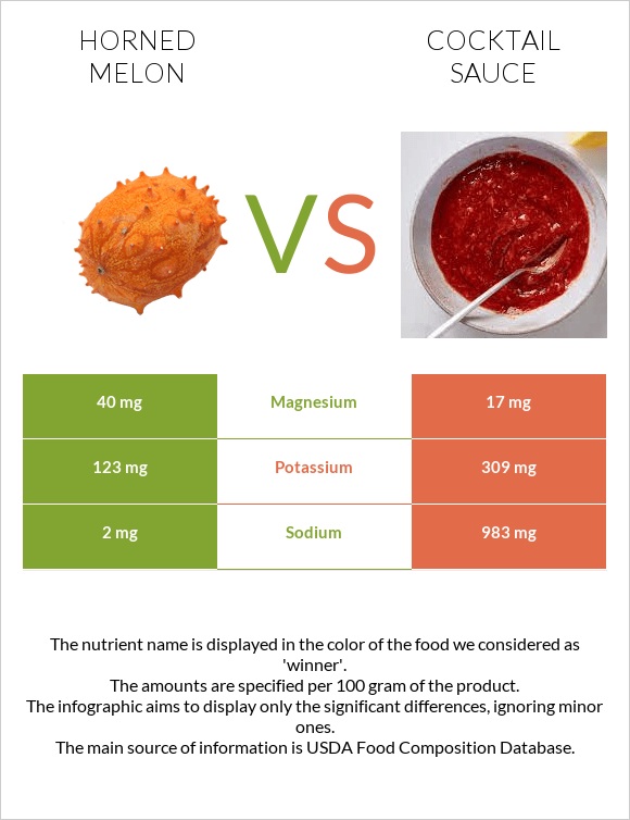 Horned melon vs Cocktail sauce infographic