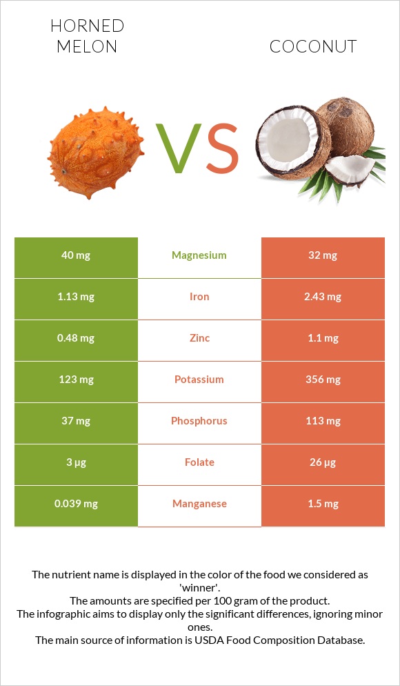 Horned melon vs Coconut infographic