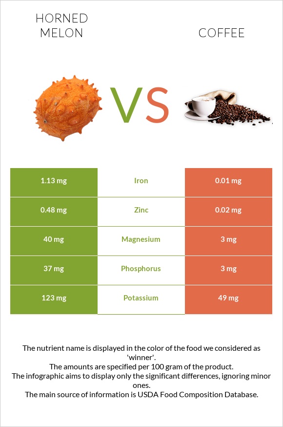 Horned melon vs Coffee infographic