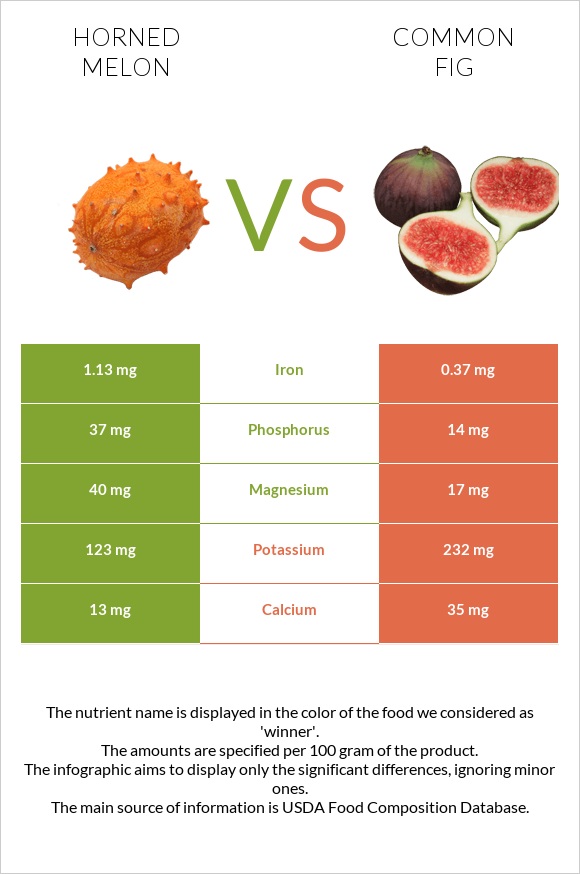 Horned melon vs Common fig infographic