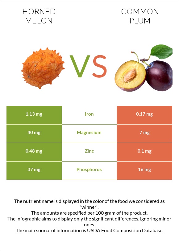 Horned melon vs Plum infographic