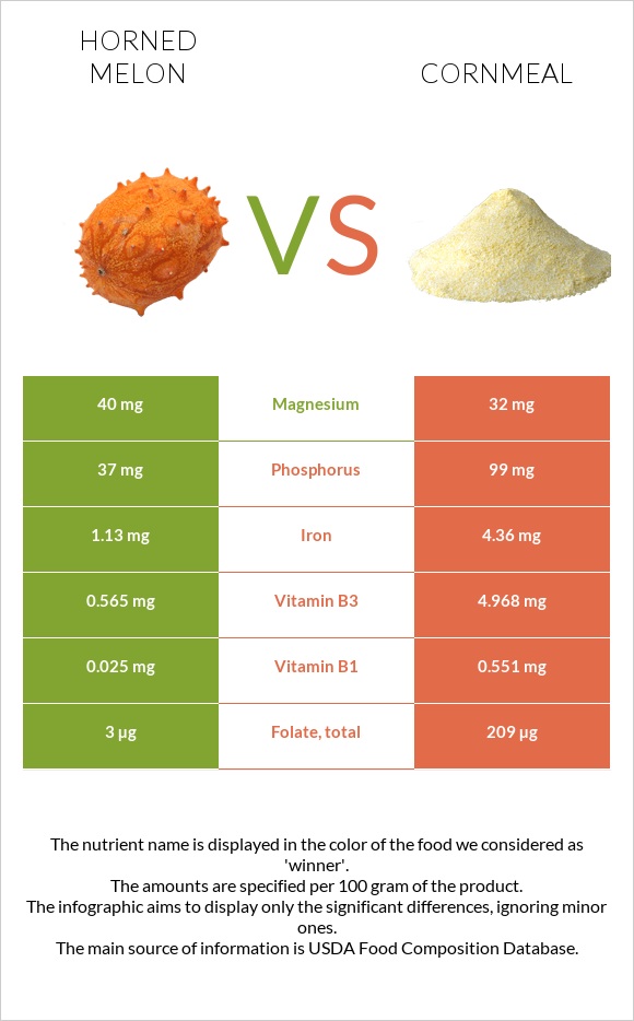 Horned melon vs Cornmeal infographic