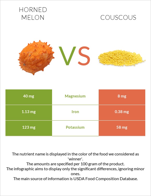 Horned melon vs Couscous infographic