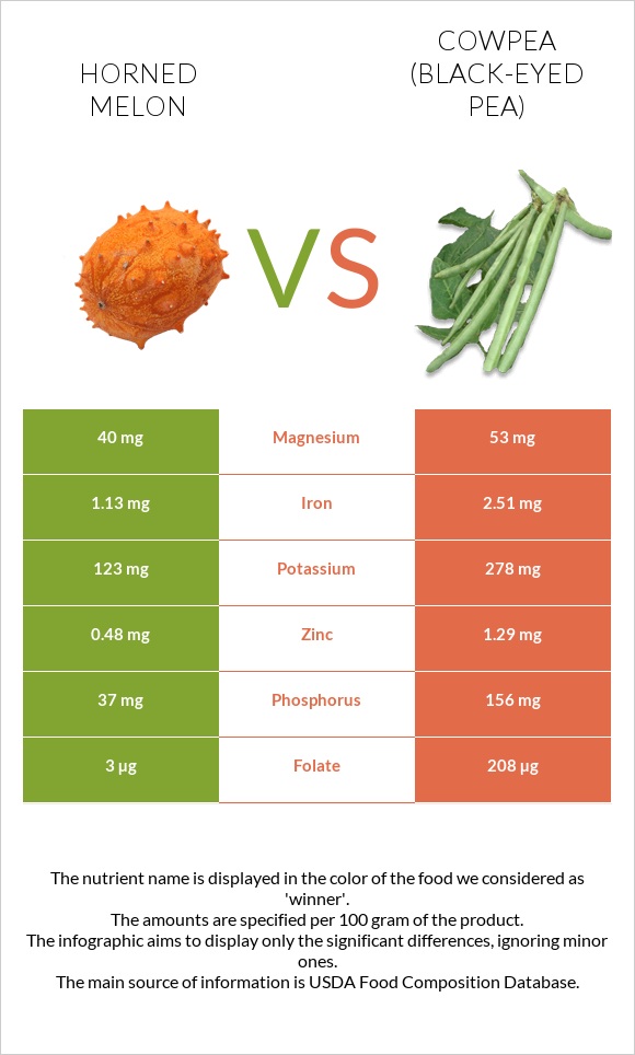 Horned melon vs Cowpea (Black-eyed pea) infographic