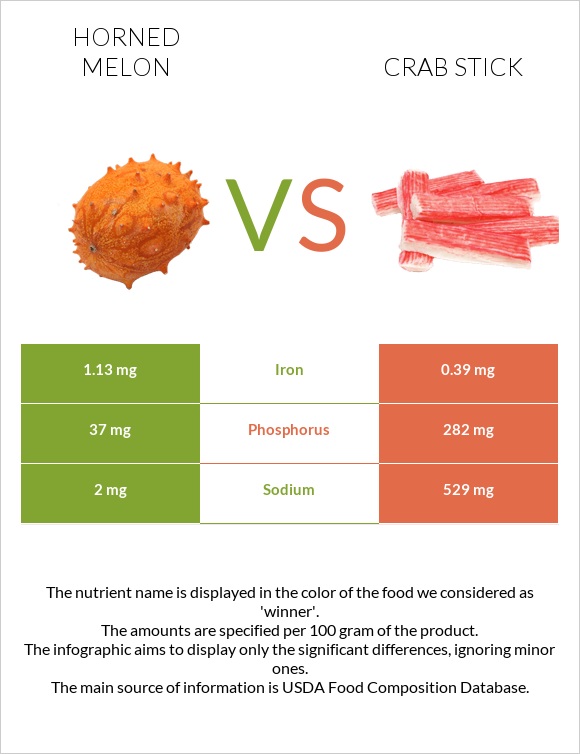 Horned Melon Vs Crab Stick — In Depth Nutrition Comparison