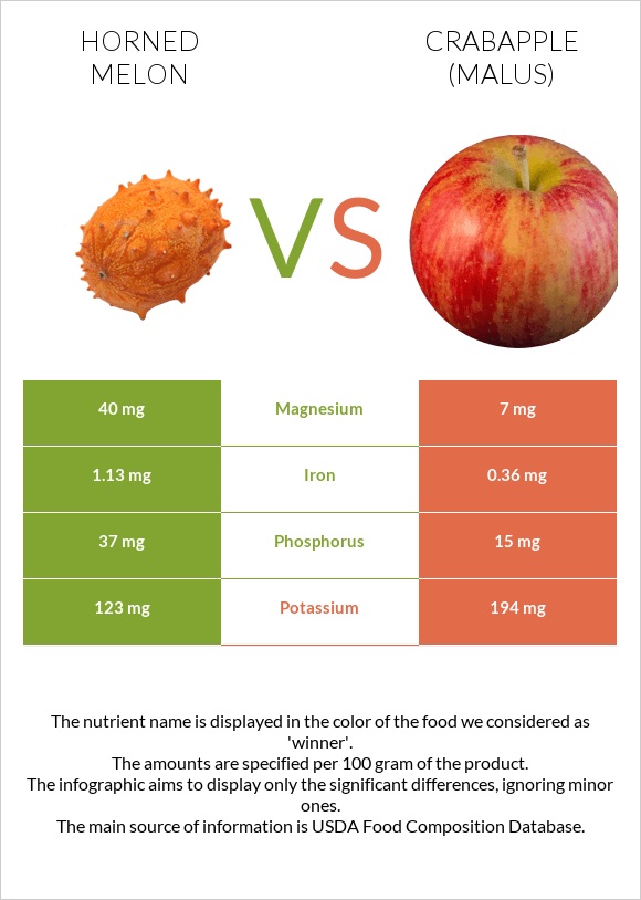 Horned melon vs Crabapple (Malus) infographic