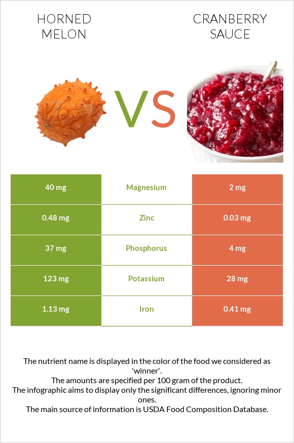 Կիվանո vs Լոռամրգի սոուս infographic