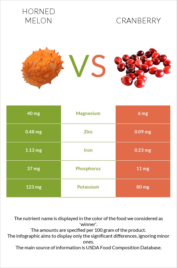 Horned melon vs Cranberry infographic