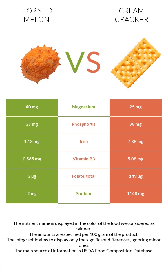 Horned melon vs Cream cracker infographic