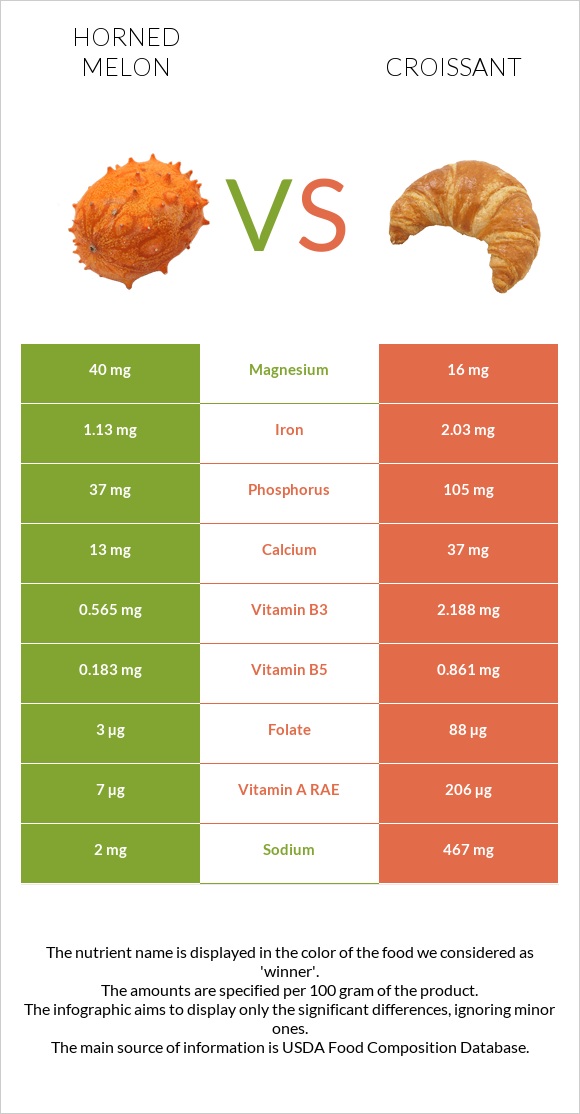 Horned melon vs Croissant infographic