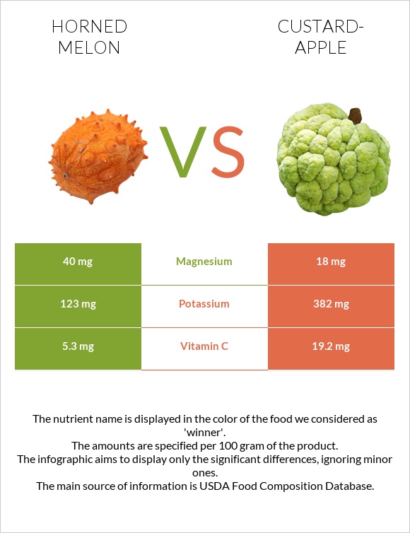 Horned melon vs Custard apple infographic