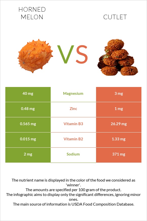 Horned melon vs Cutlet infographic