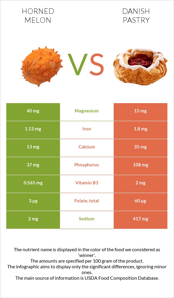 Horned melon vs Danish pastry infographic