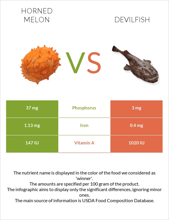 Horned melon vs Devilfish infographic