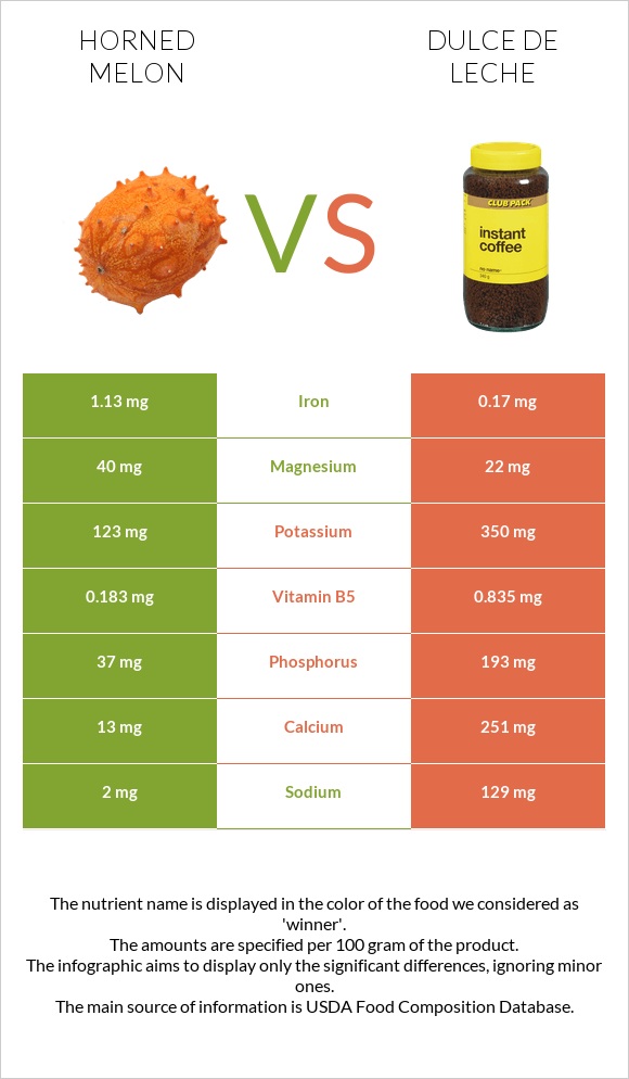 Horned melon vs Dulce de Leche infographic