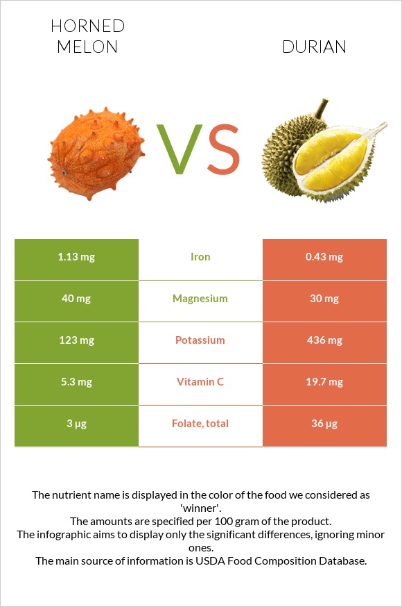 Horned melon vs Durian infographic