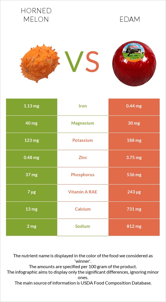 Horned melon vs Edam infographic