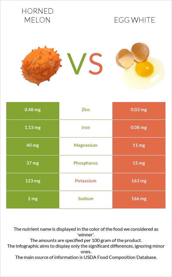 Horned melon vs Egg white infographic