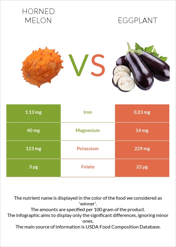 Horned melon vs Eggplant infographic