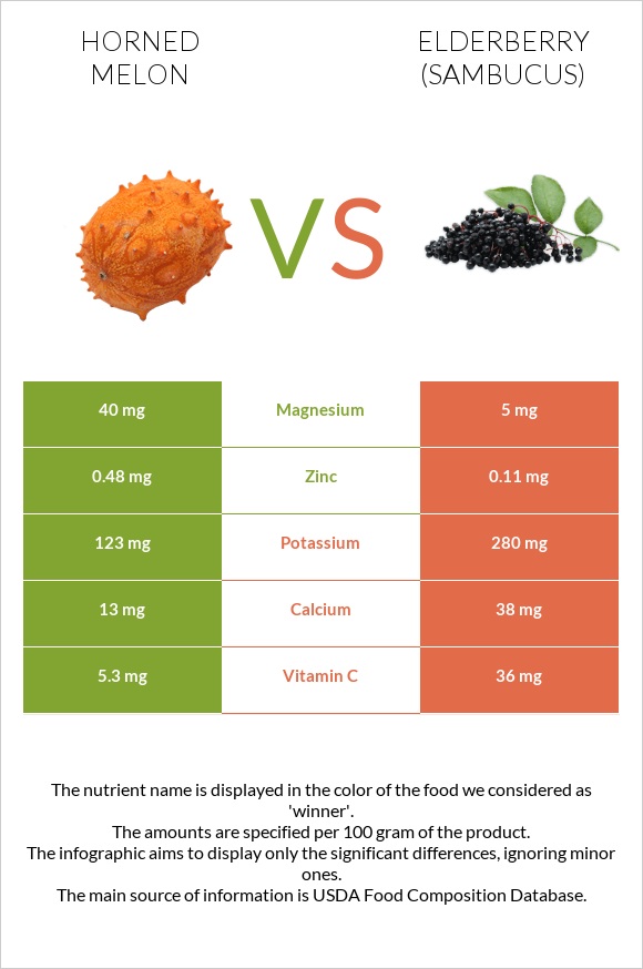 Horned melon vs Elderberry infographic