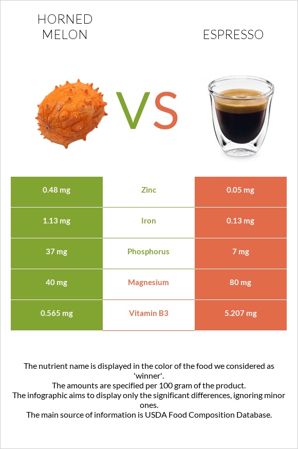 Horned melon vs Espresso infographic