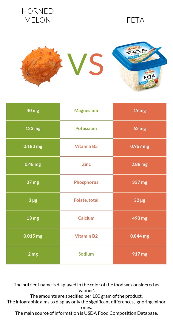 Horned melon vs Feta infographic