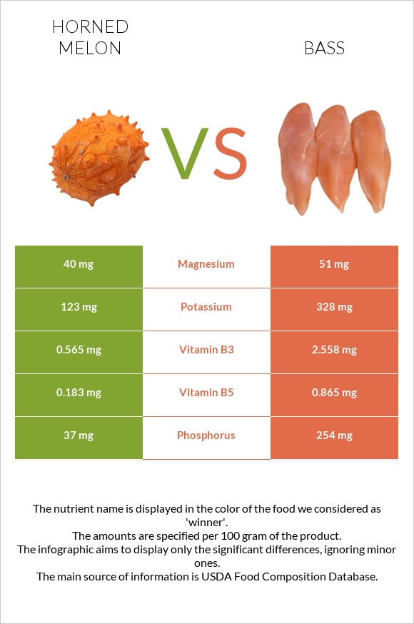 Horned melon vs Bass infographic