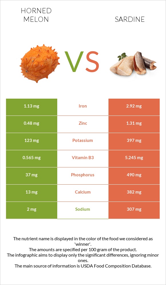 Horned melon vs Sardine infographic