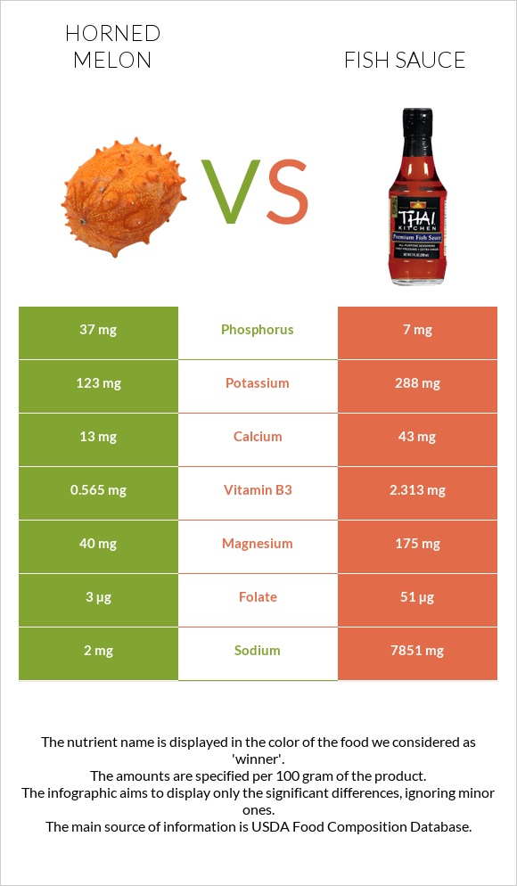 Horned melon vs Fish sauce infographic