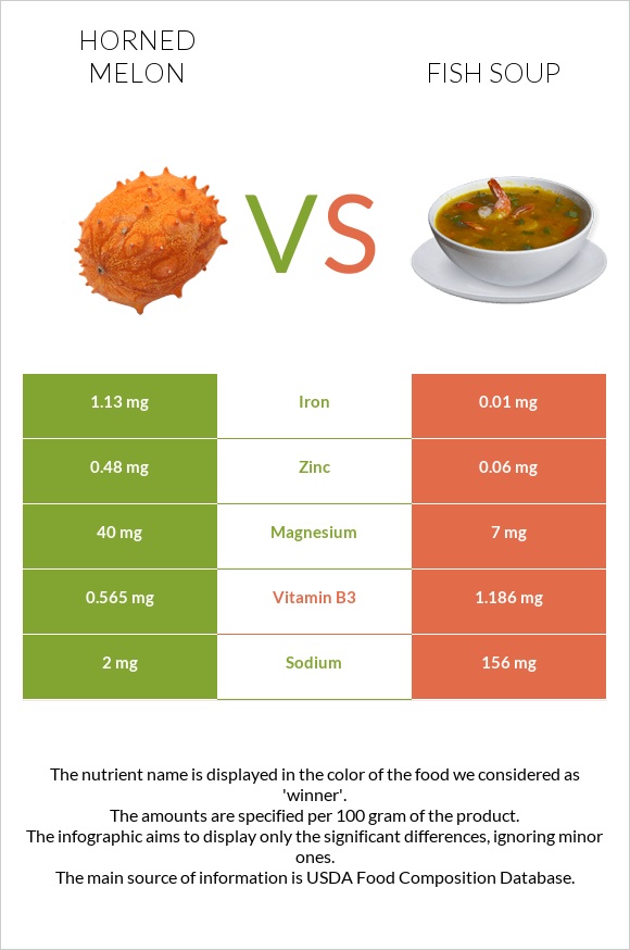 Horned melon vs Fish soup infographic