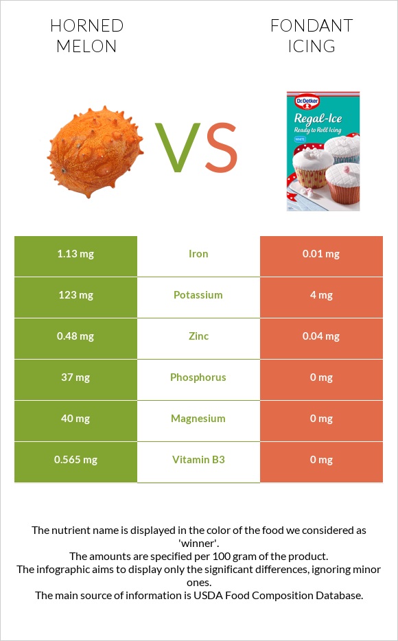 Horned melon vs Fondant icing infographic