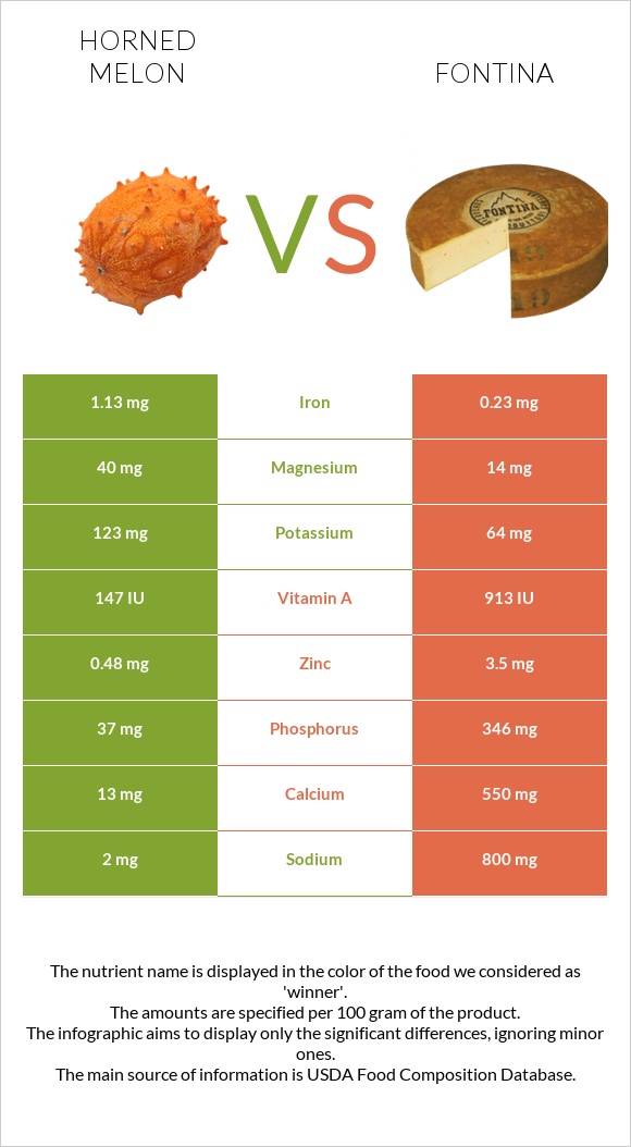 Horned melon vs Fontina infographic