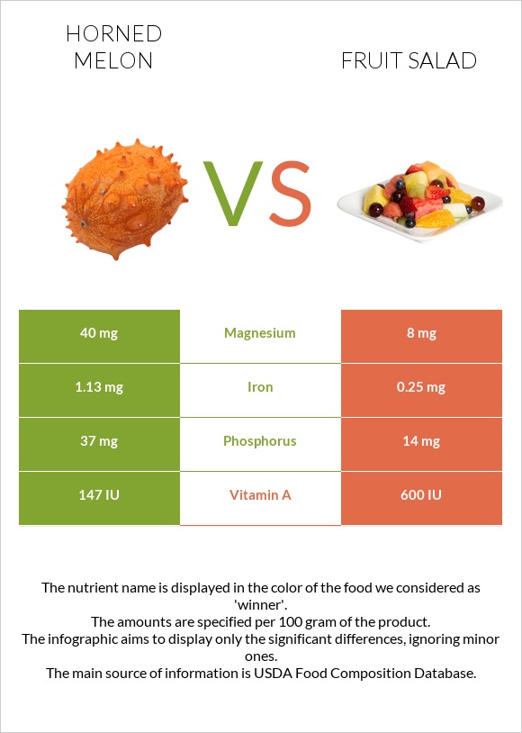 Horned melon vs Fruit salad infographic