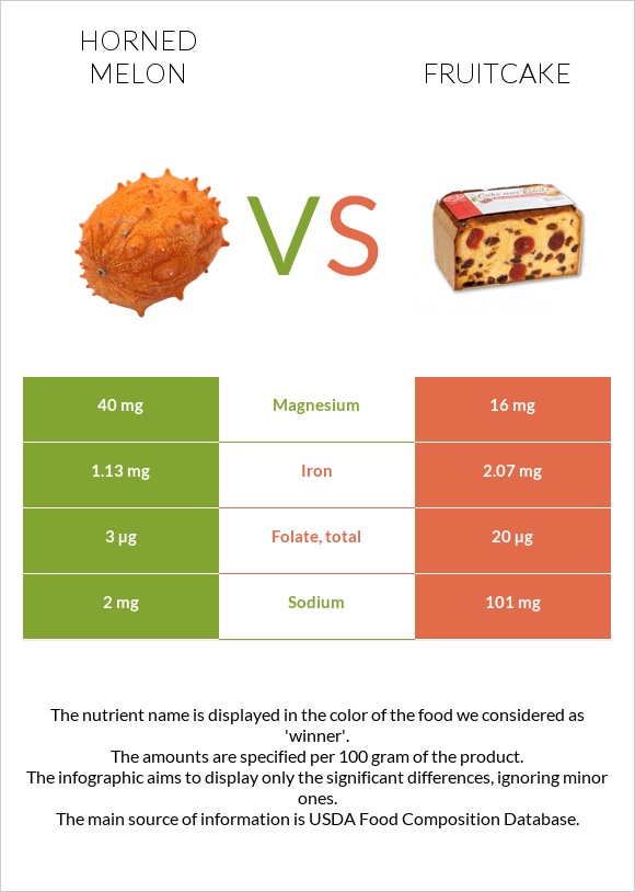 Horned melon vs Fruitcake infographic