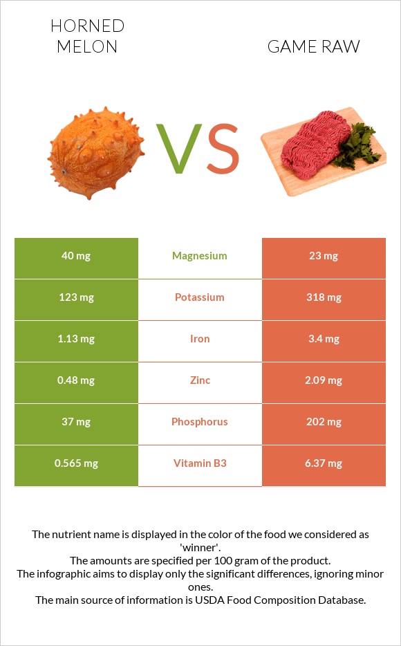 Կիվանո vs Game raw infographic