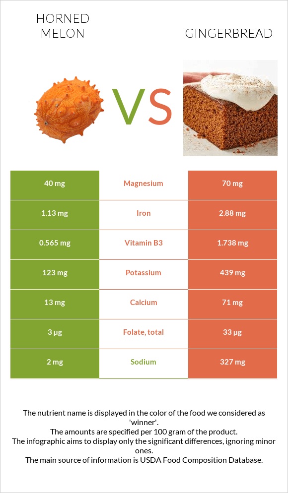 Horned melon vs Gingerbread infographic