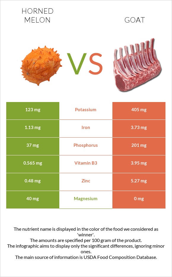 Horned melon vs Goat infographic