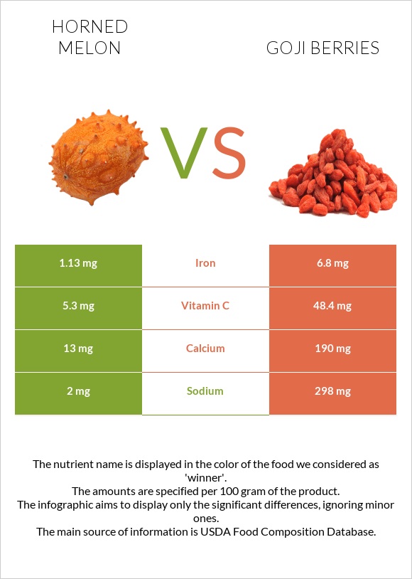 Horned melon vs Goji berries infographic